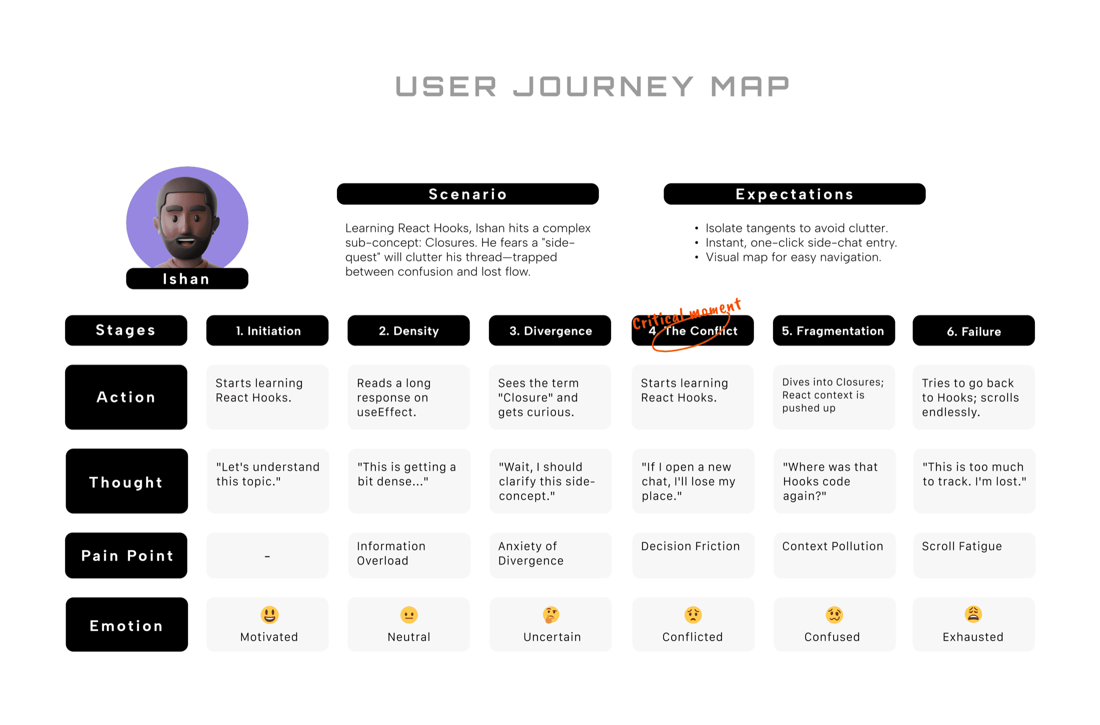 Ishan's user journey map across six stages — Initiation, Density, Divergence, The Conflict, Fragmentation, Failure — tracking action, thought, pain point, and emotion