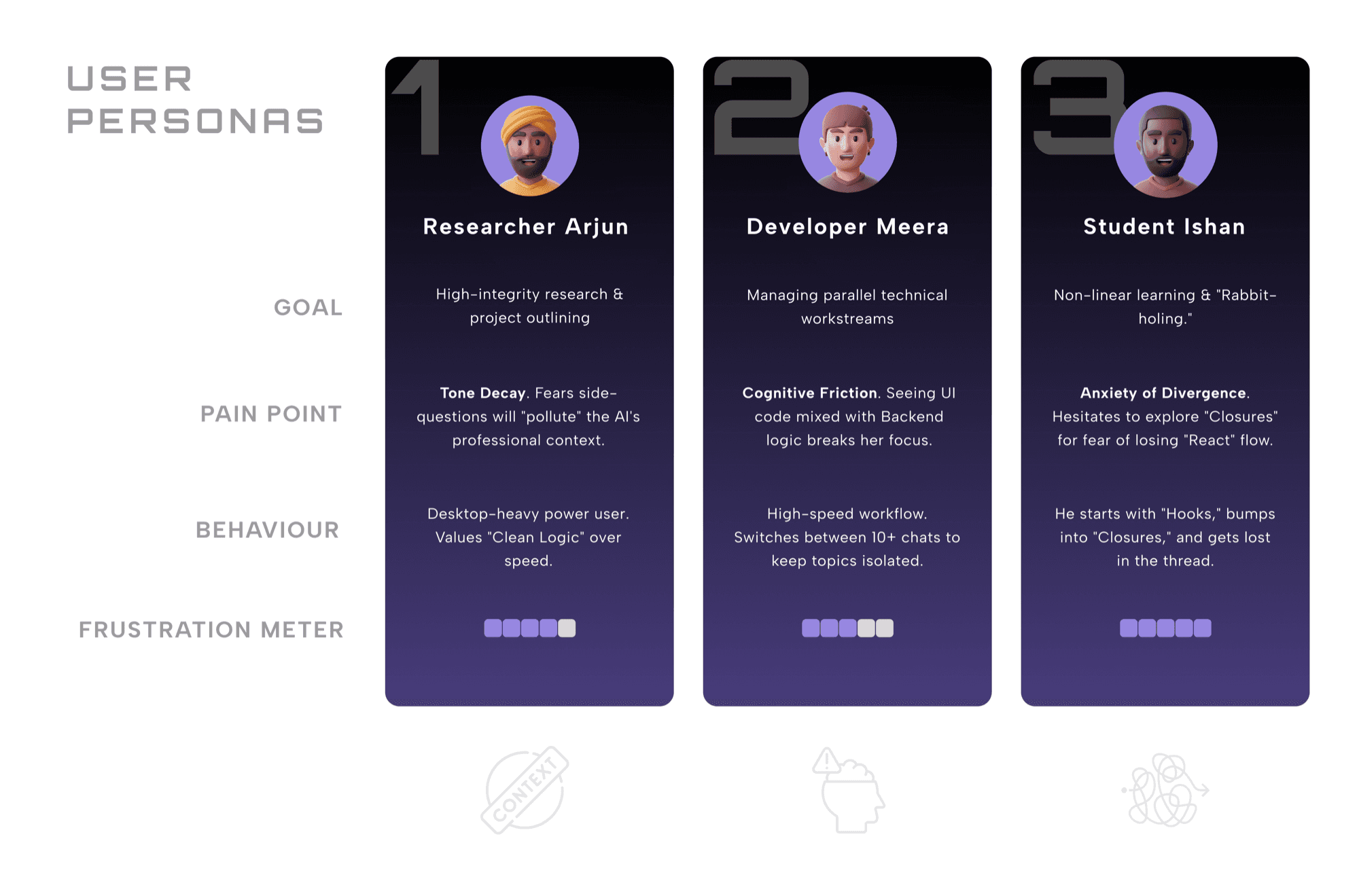 Three user personas: Researcher Arjun, Developer Meera, and Student Ishan — each with a goal, pain point, behaviour, and frustration meter